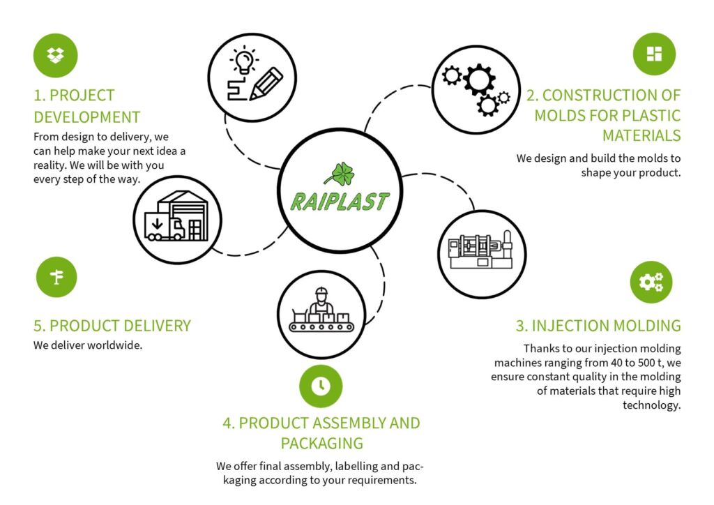 MAPPA SERVIZI raiplast in inglese